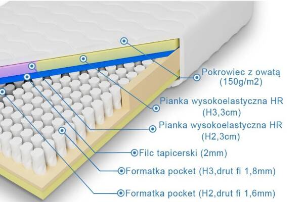  Materac pocket Penelopa i Odyseusz - zdjecie nr 1